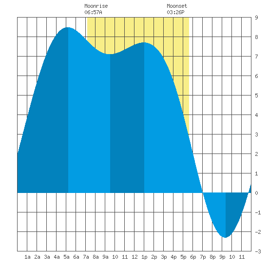 Friday Harbor tide chart for Saturday, February 18, 2023