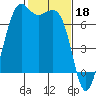 Friday Harbor tide chart for Saturday, February 18, 2023