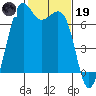 Friday Harbor tide chart for Sunday, February 19, 2023