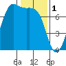 Friday Harbor tide chart for Wednesday, February 1, 2023