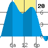 Friday Harbor tide chart for Monday, February 20, 2023