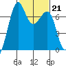 Friday Harbor tide chart for Tuesday, February 21, 2023