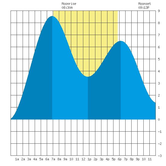 Friday Harbor tide chart for Wednesday, February 22, 2023
