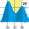 Friday Harbor tide chart for Wednesday, February 22, 2023
