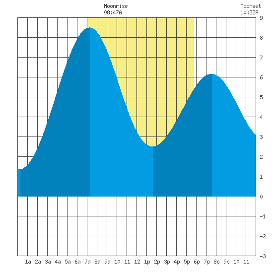 Friday Harbor tide chart for Thursday, February 23, 2023