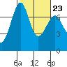 Friday Harbor tide chart for Thursday, February 23, 2023
