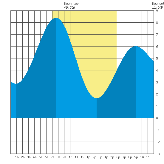 Friday Harbor tide chart for Friday, February 24, 2023