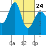 Friday Harbor tide chart for Friday, February 24, 2023