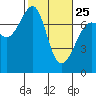 Friday Harbor tide chart for Saturday, February 25, 2023
