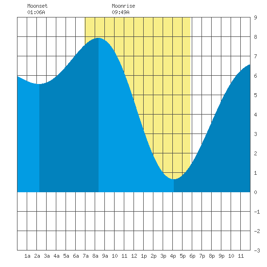 Friday Harbor tide chart for Sunday, February 26, 2023