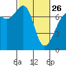Friday Harbor tide chart for Sunday, February 26, 2023