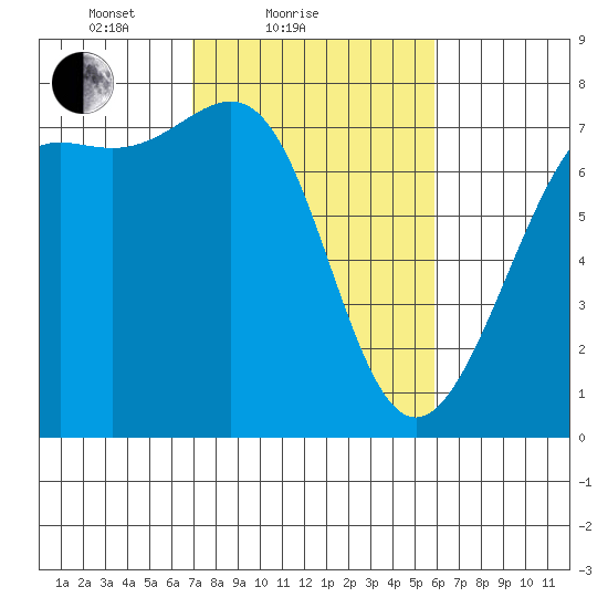Friday Harbor tide chart for Monday, February 27, 2023
