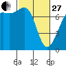 Friday Harbor tide chart for Monday, February 27, 2023
