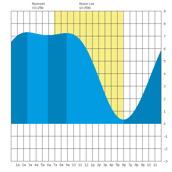 Friday Harbor tide chart for Tuesday, February 28, 2023