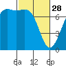 Friday Harbor tide chart for Tuesday, February 28, 2023
