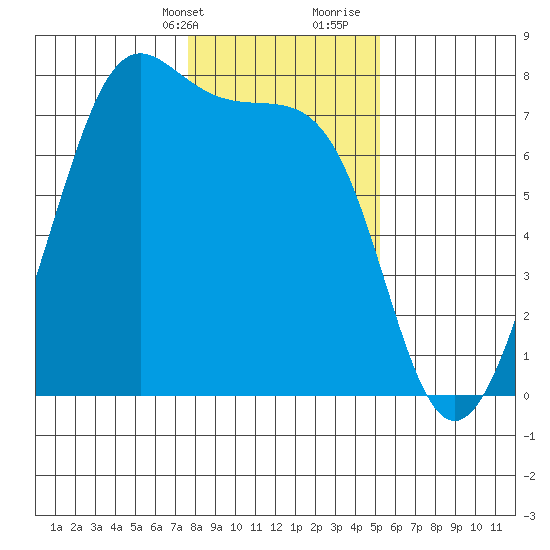 Friday Harbor tide chart for Thursday, February 2, 2023