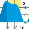 Friday Harbor tide chart for Thursday, February 2, 2023