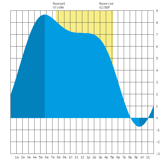 Friday Harbor tide chart for Friday, February 3, 2023