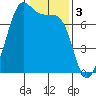 Friday Harbor tide chart for Friday, February 3, 2023