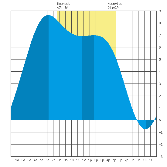 Friday Harbor tide chart for Saturday, February 4, 2023