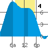 Friday Harbor tide chart for Saturday, February 4, 2023