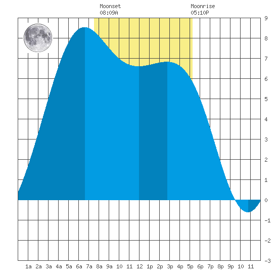 Friday Harbor tide chart for Sunday, February 5, 2023