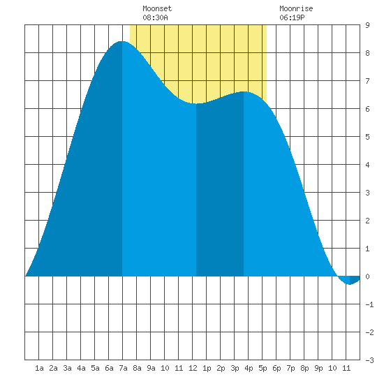 Friday Harbor tide chart for Monday, February 6, 2023