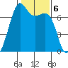 Friday Harbor tide chart for Monday, February 6, 2023