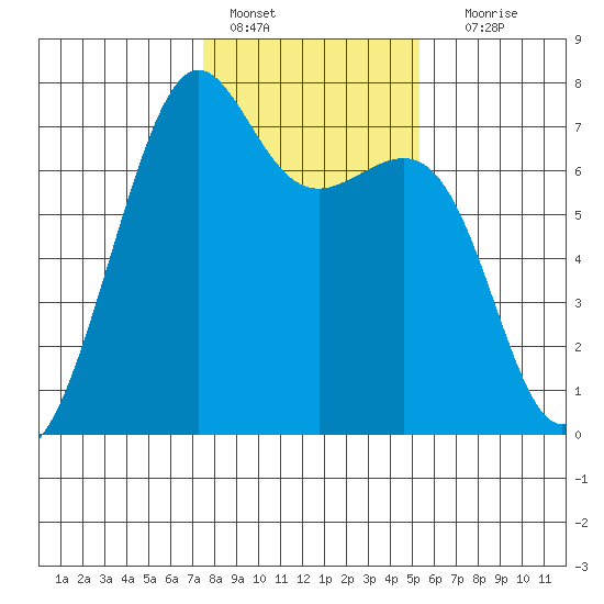 Friday Harbor tide chart for Tuesday, February 7, 2023
