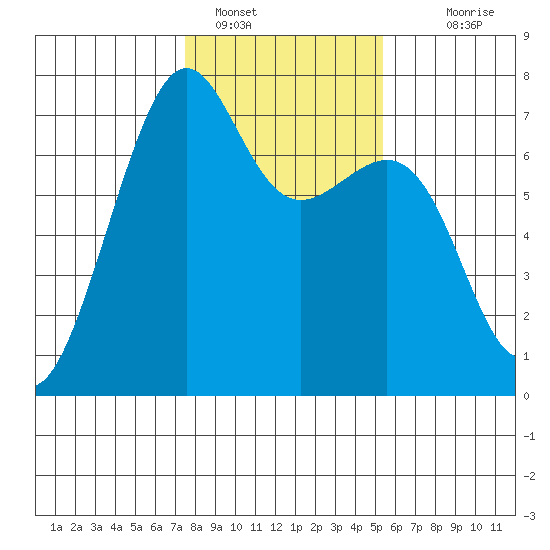 Friday Harbor tide chart for Wednesday, February 8, 2023
