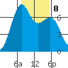 Friday Harbor tide chart for Wednesday, February 8, 2023