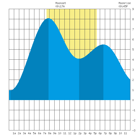 Friday Harbor tide chart for Thursday, February 9, 2023