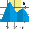 Friday Harbor tide chart for Thursday, February 9, 2023