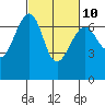 Friday Harbor tide chart for Friday, March 10, 2023