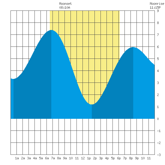 Friday Harbor tide chart for Saturday, March 11, 2023