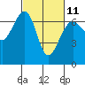 Friday Harbor tide chart for Saturday, March 11, 2023