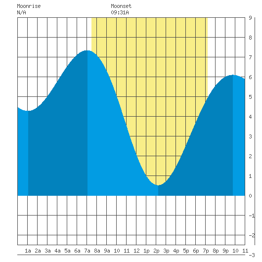 Friday Harbor tide chart for Sunday, March 12, 2023