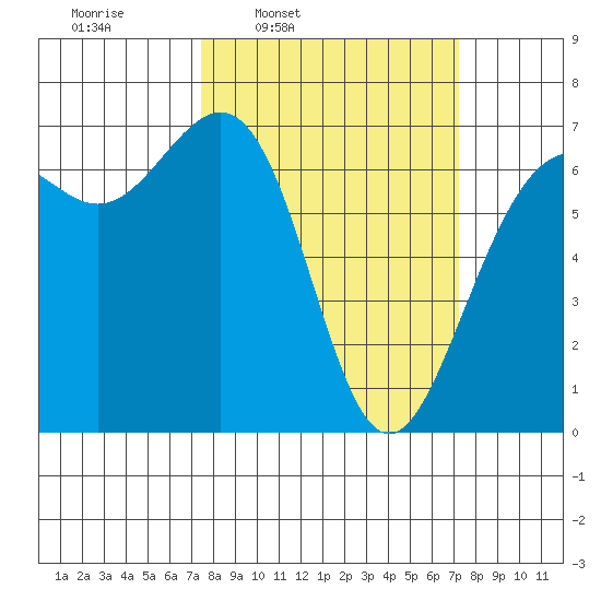 Friday Harbor tide chart for Monday, March 13, 2023