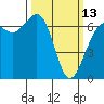 Friday Harbor tide chart for Monday, March 13, 2023
