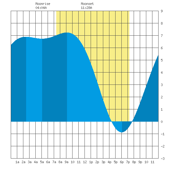 Friday Harbor tide chart for Wednesday, March 15, 2023