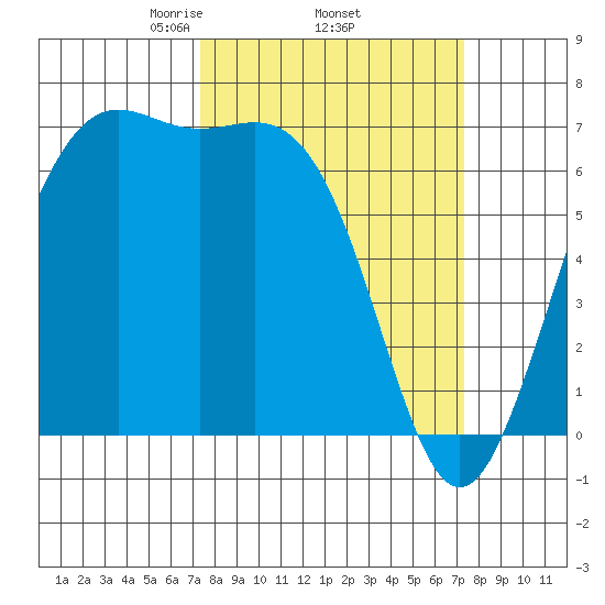 Friday Harbor tide chart for Thursday, March 16, 2023