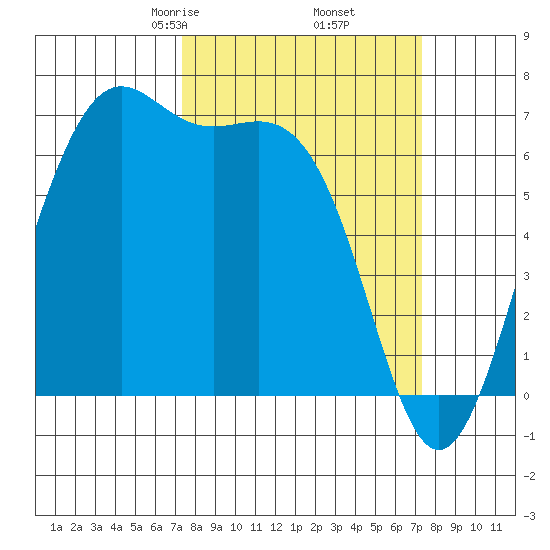 Friday Harbor tide chart for Friday, March 17, 2023