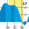 Friday Harbor tide chart for Friday, March 17, 2023