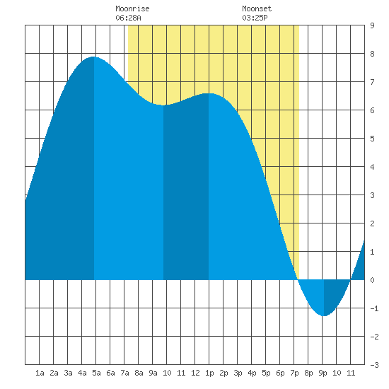 Friday Harbor tide chart for Saturday, March 18, 2023