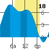Friday Harbor tide chart for Saturday, March 18, 2023