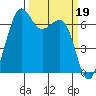 Friday Harbor tide chart for Sunday, March 19, 2023