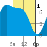Friday Harbor tide chart for Wednesday, March 1, 2023