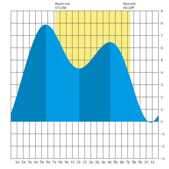 Friday Harbor tide chart for Monday, March 20, 2023