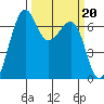 Friday Harbor tide chart for Monday, March 20, 2023