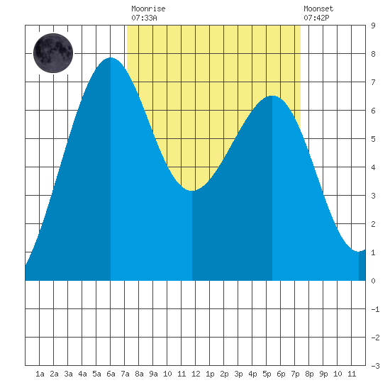 Friday Harbor tide chart for Tuesday, March 21, 2023